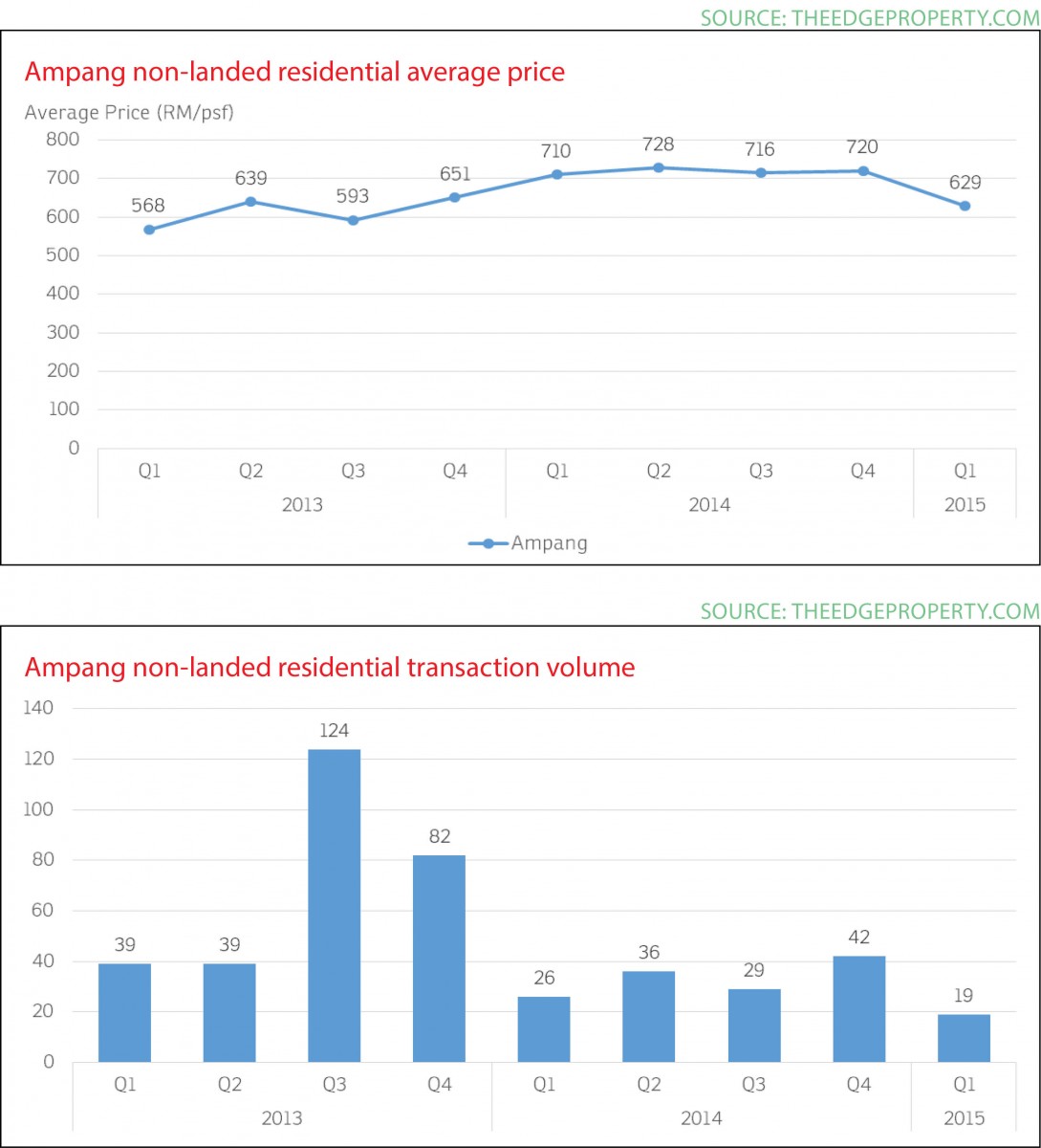 property snapshot, ampang