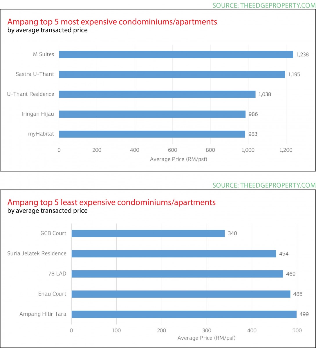 property snapshot, Ampang