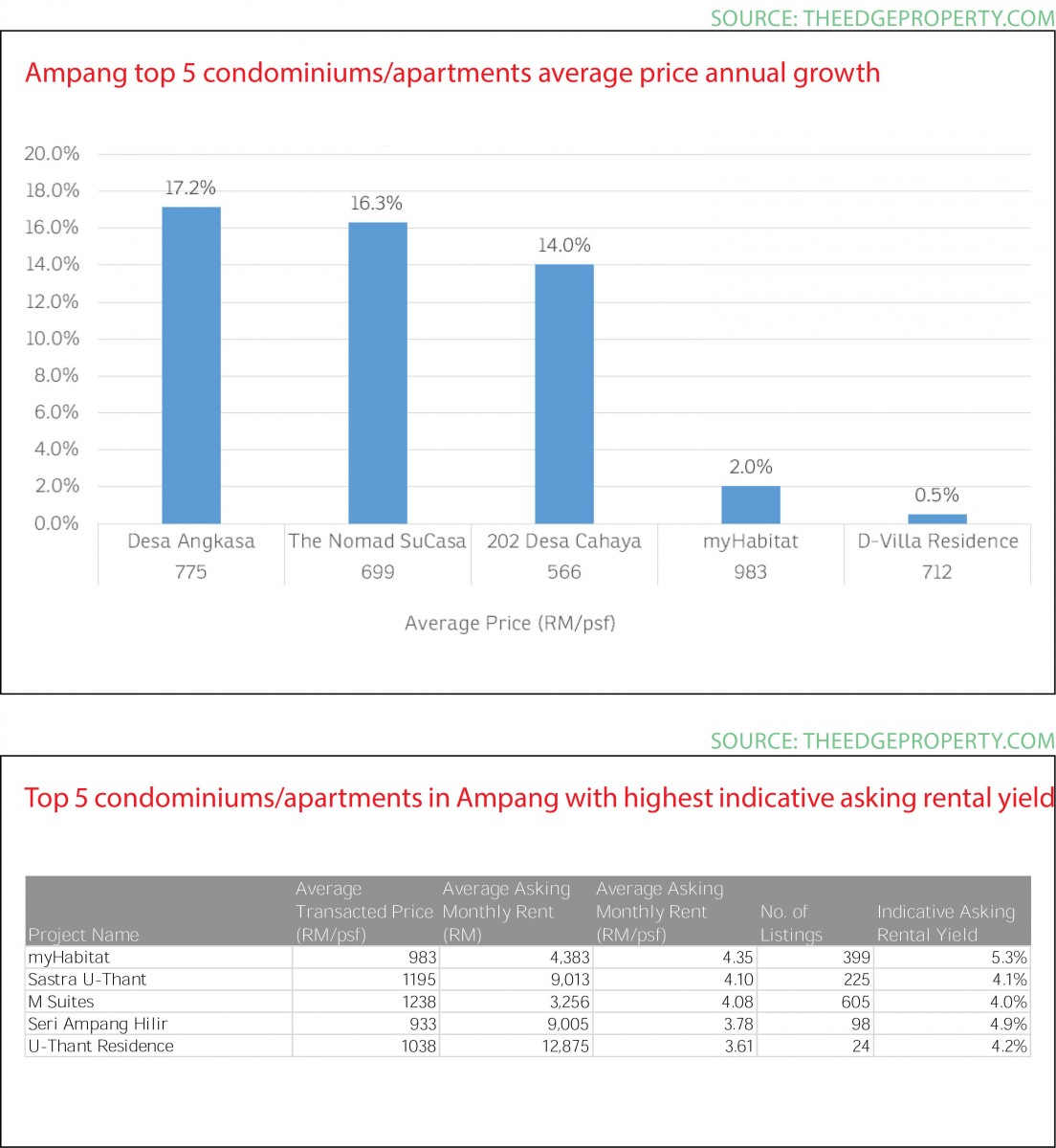 property snapshot, ampang