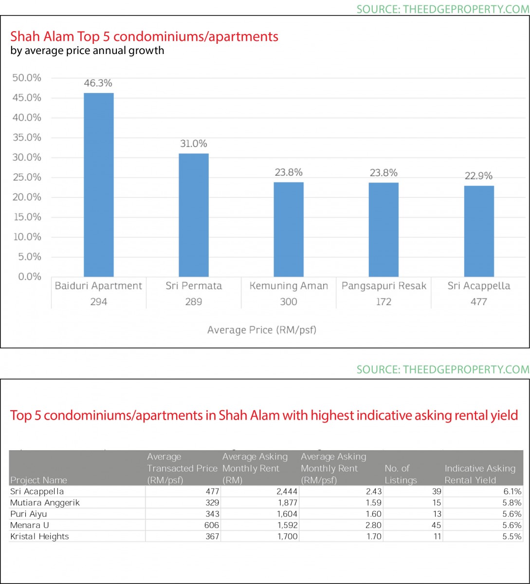 property snapshot, Shah Alam