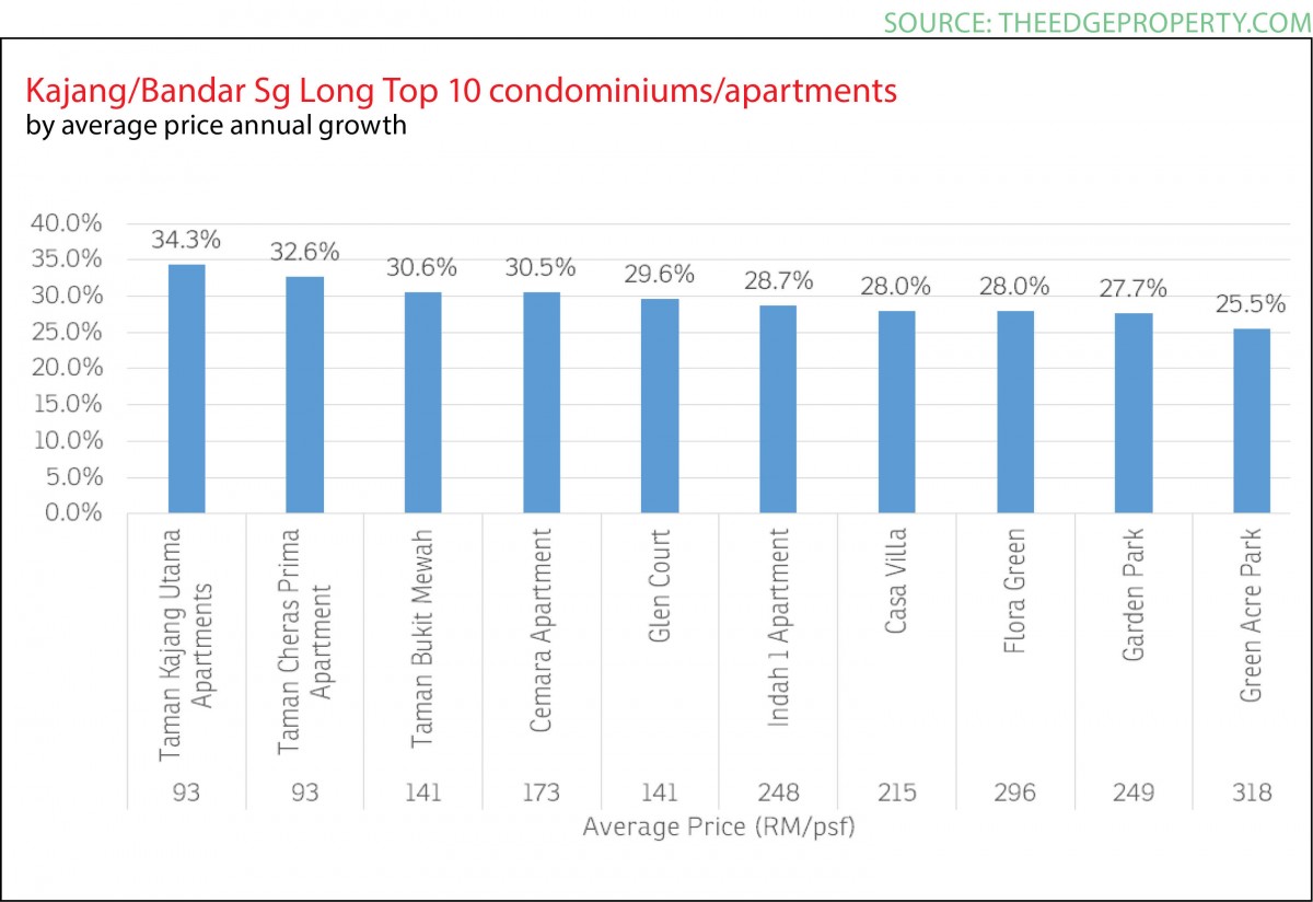 Property Snapshot, Kajang, Bandar Sungai Long