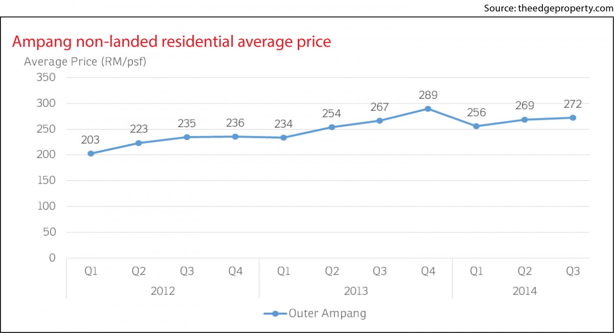 Ampang, Property Snapshot