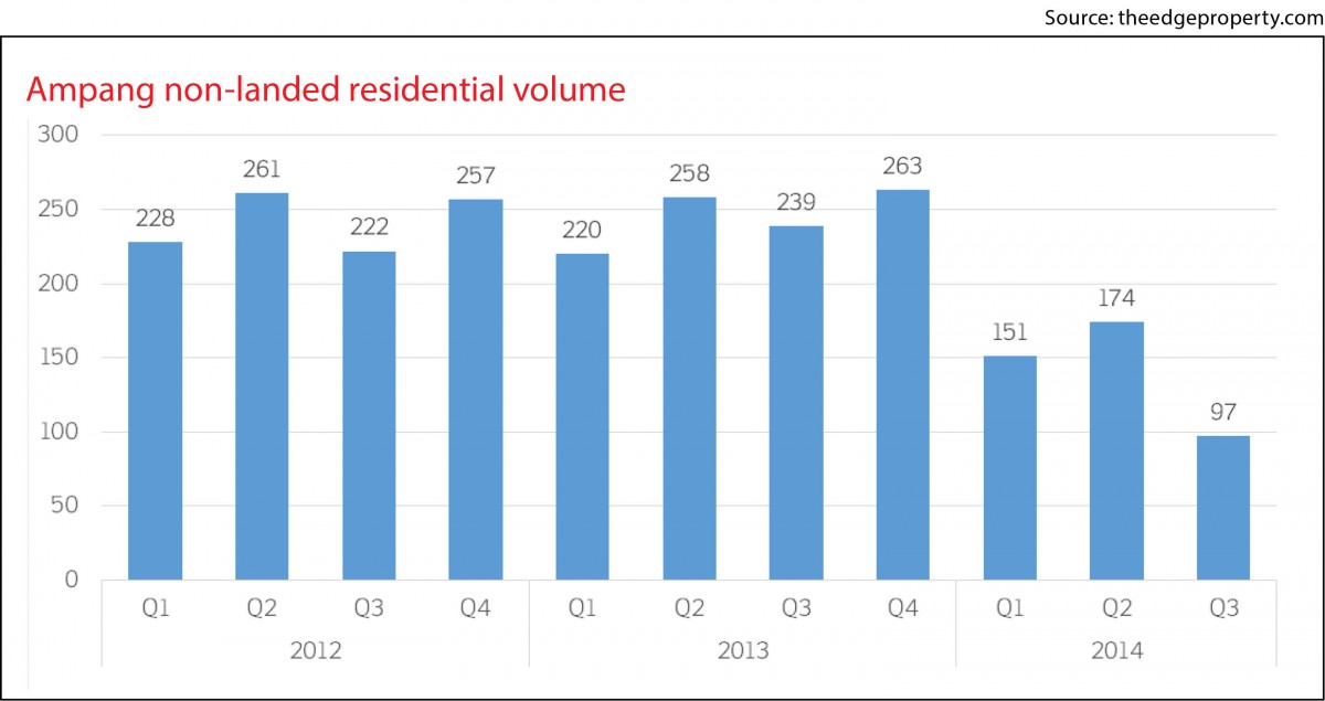 Property Snapshot, Ampang