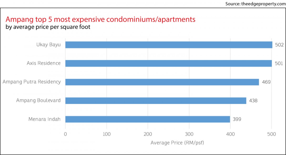 property snapshot, Ampang