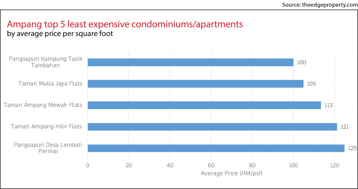 property snapshot, ampang