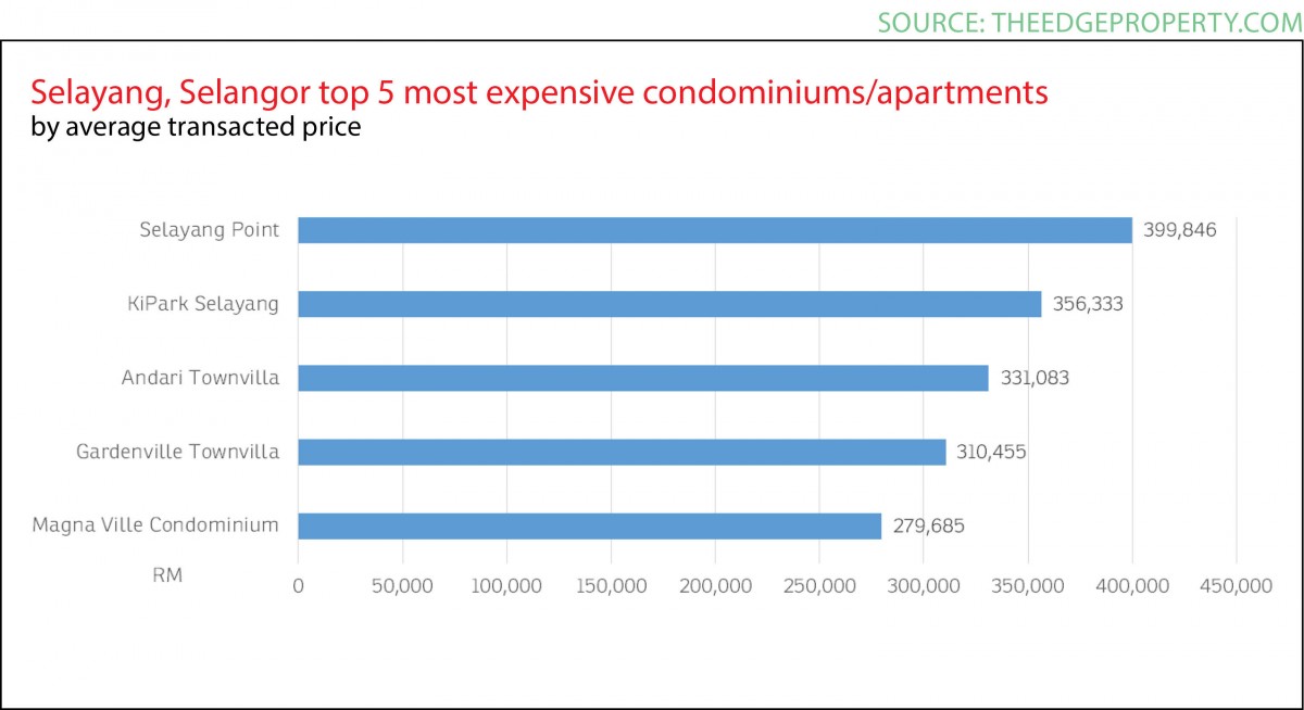 Selayang, Property Snapshot