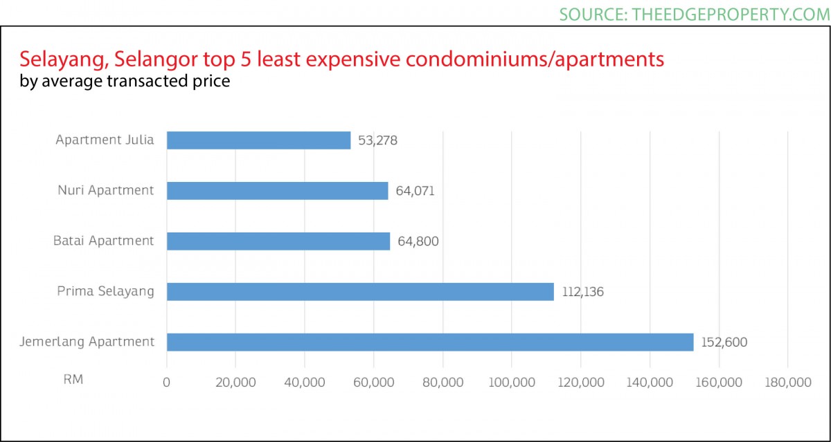 Selayang, Property Snapshot