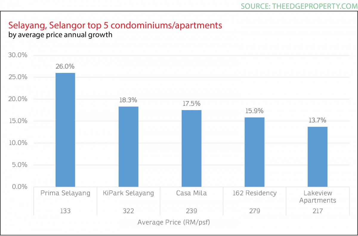 property snapshot, selayang