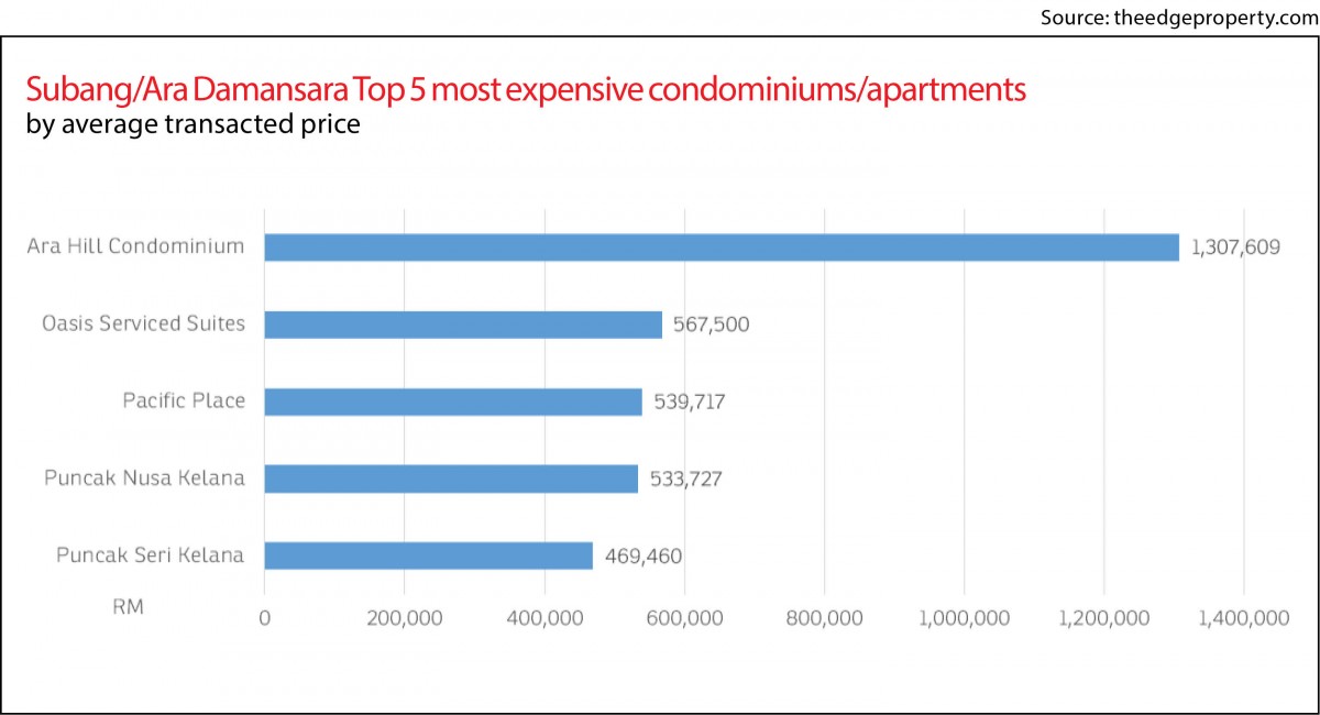 Property Snapshot, Subang, Ara Damansara