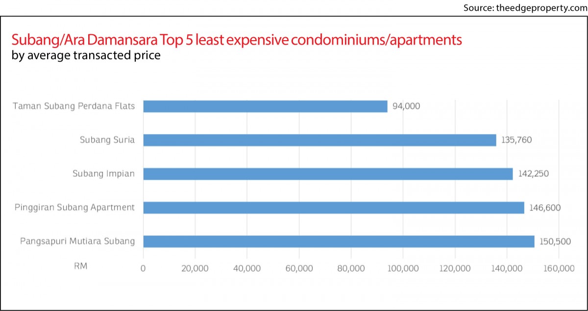 Property Snapshot, Subang, Ara Damansara