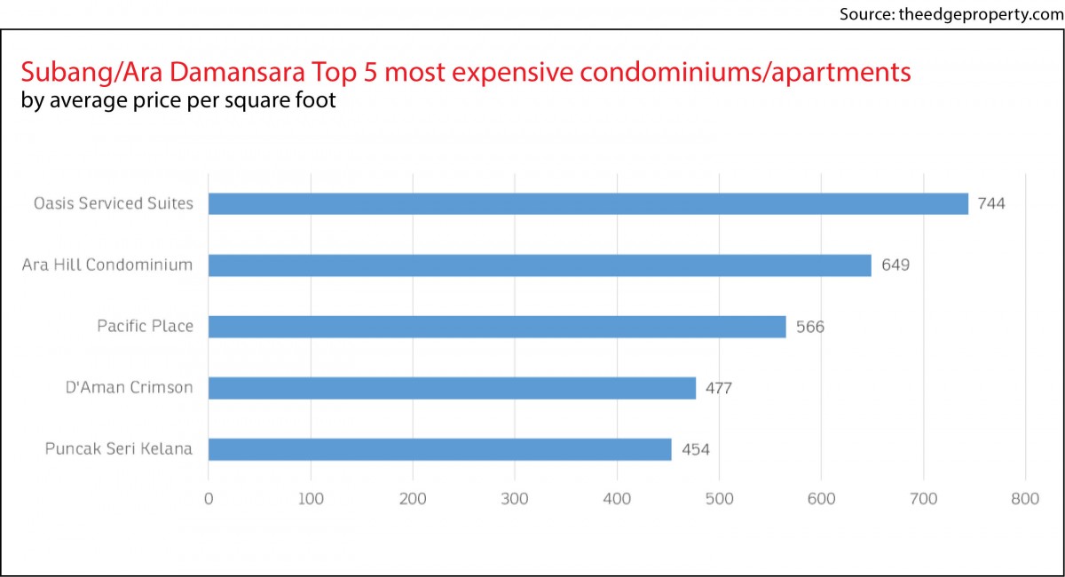 Property Snapshot, Subang, Ara Damansara