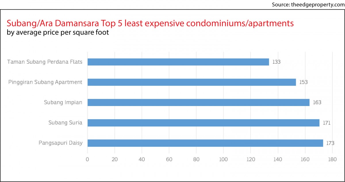 Property Snapshot, Subang, Ara Damansara