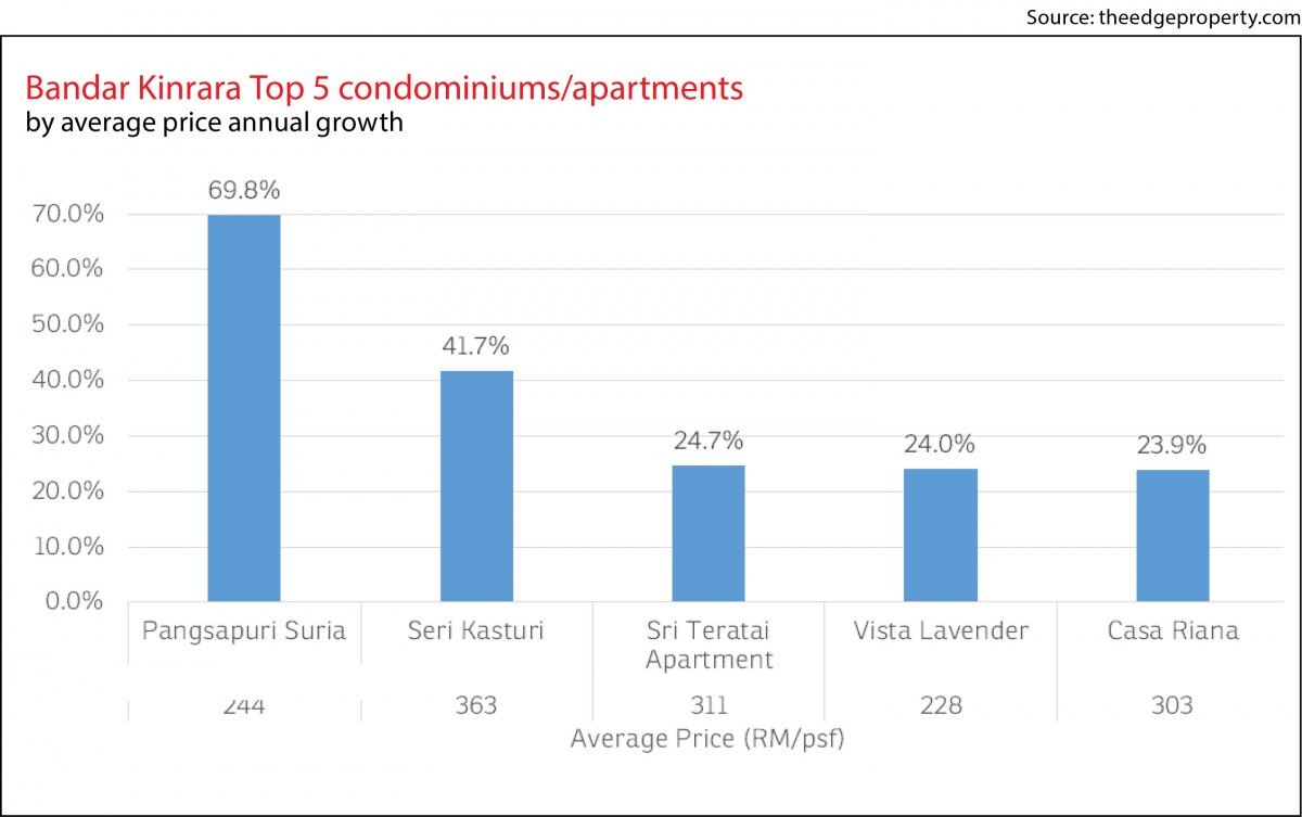 Property Snapshot, Kinrara