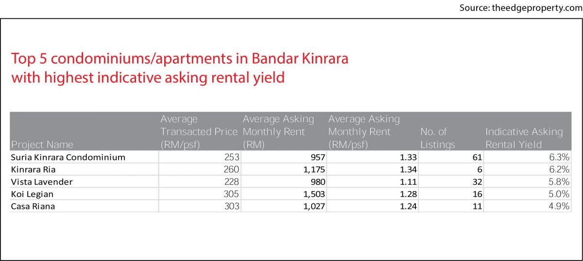 Property Snapshot, Kinrara