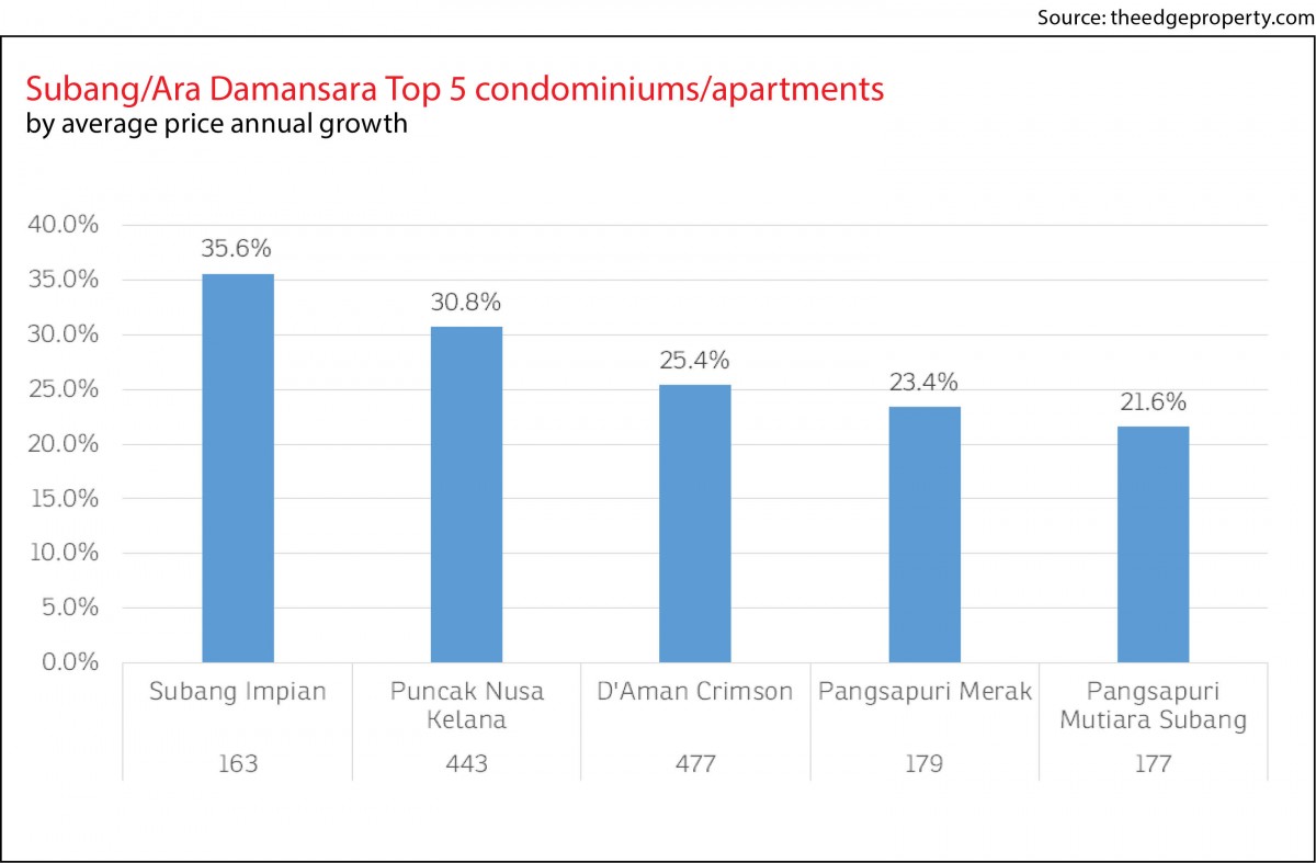 Property Snapshot, Subang, Ara Damansara