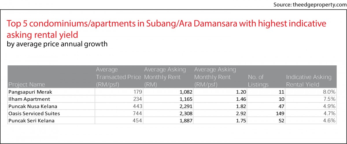 Property Snapshot, Subang, Ara Damansara