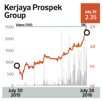 Kerjaya Prospek graph