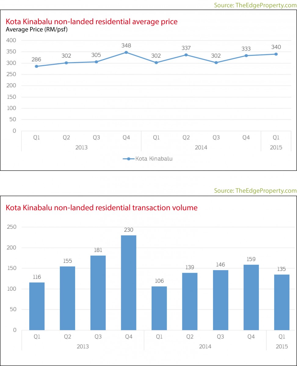 property snapshot, kota kinabalu