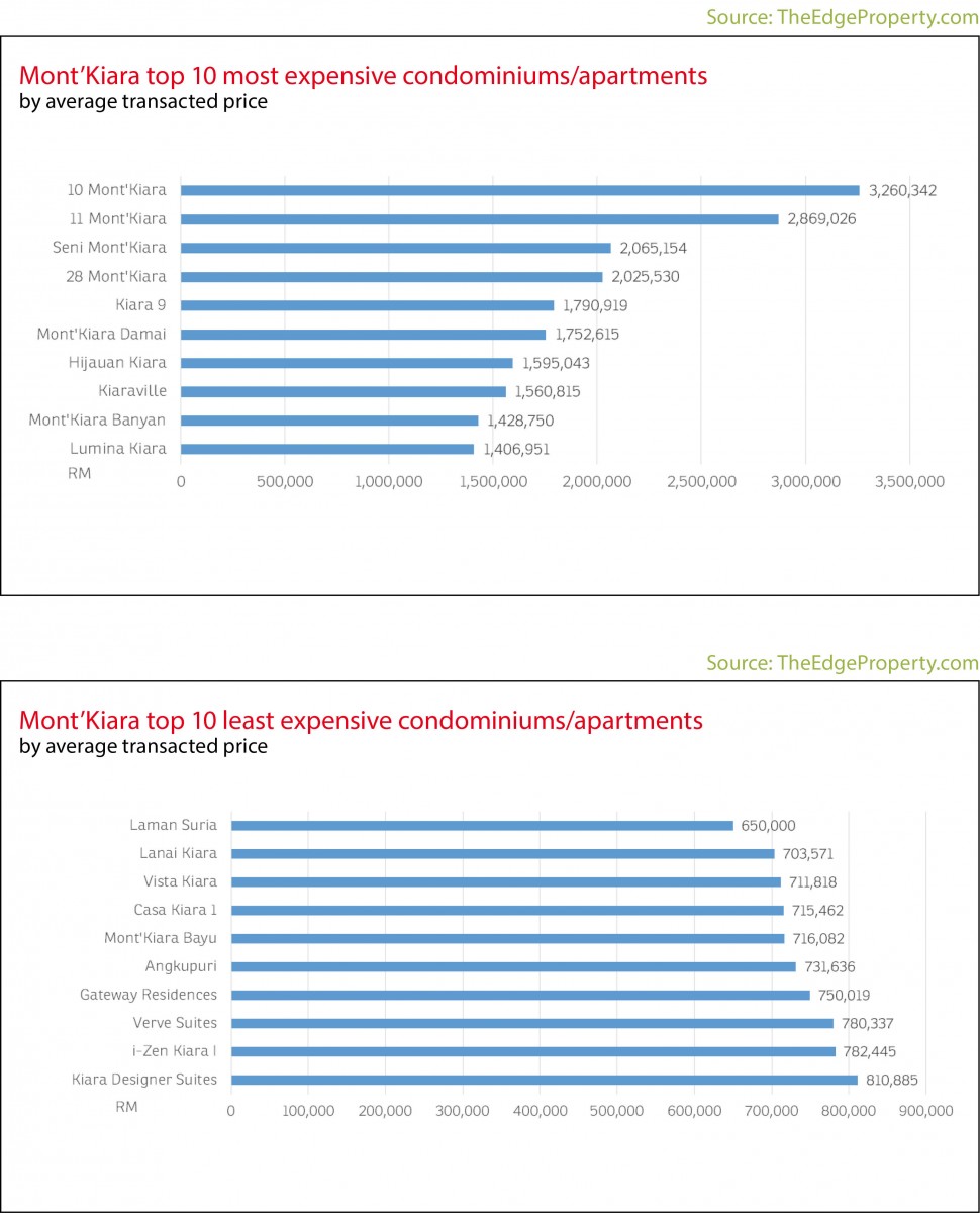 mont'kiara, property snapshot