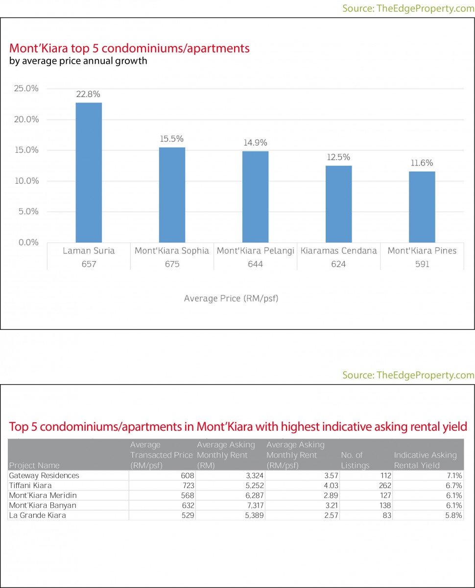 mont'kiara, property snapshot