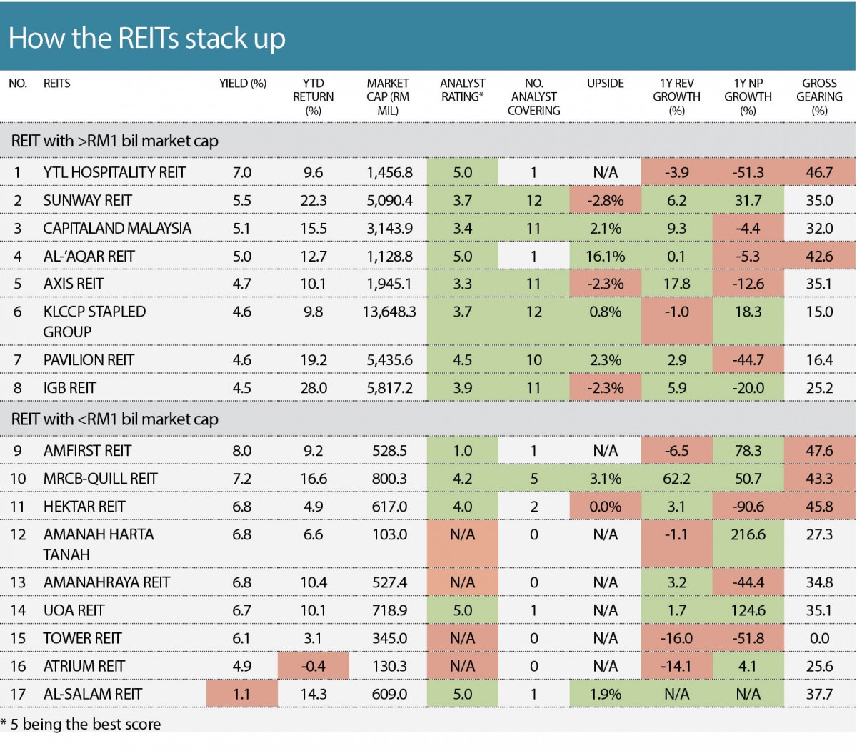 REITs table
