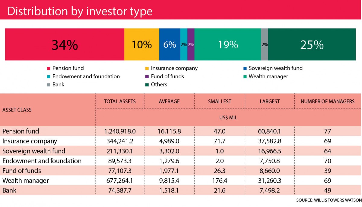 Distribution by investor type