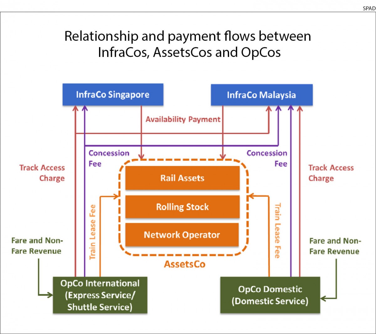 Relationship and payment flows