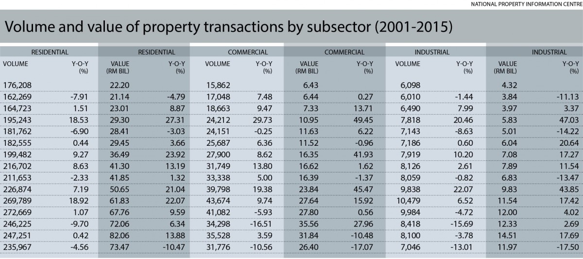 Volume and value