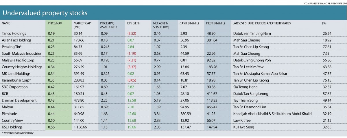 Undervalued property stocks