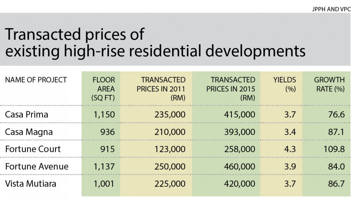 Transacted prices_high-rise