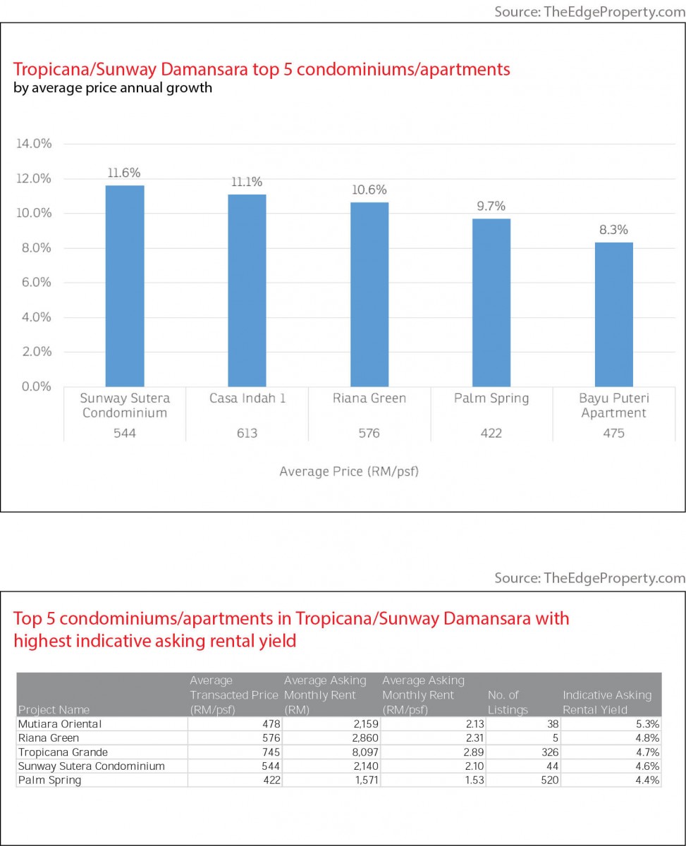 charts