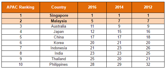 Top 10 countries APAC ranking