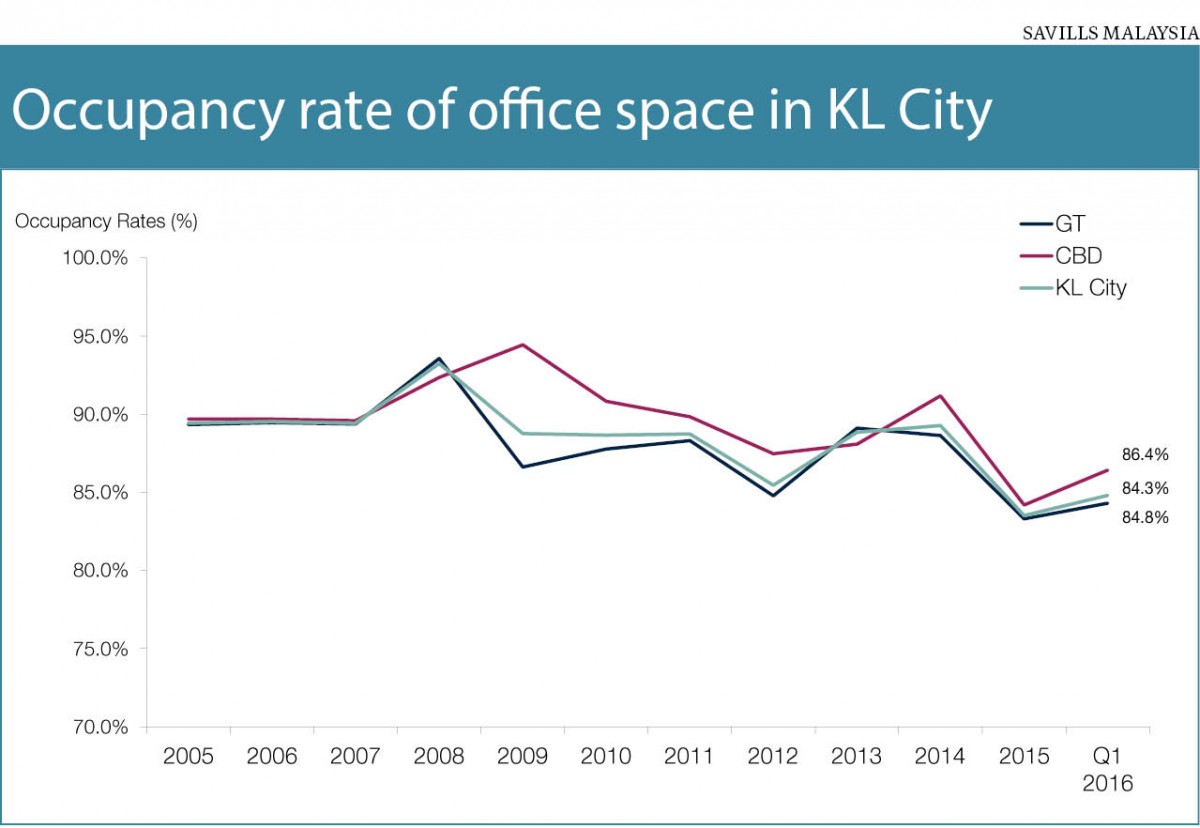 Occupancy rate graph