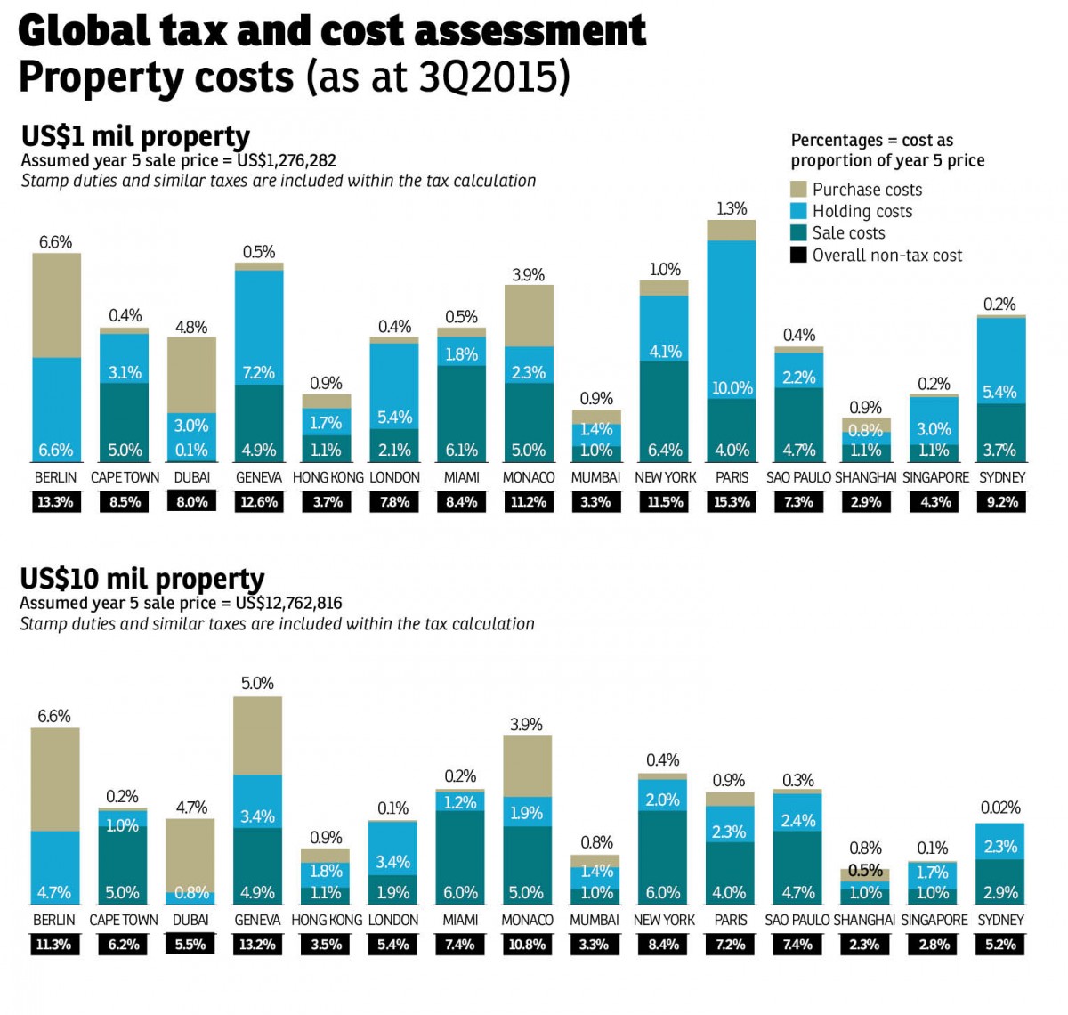 Global tax and cost assessment