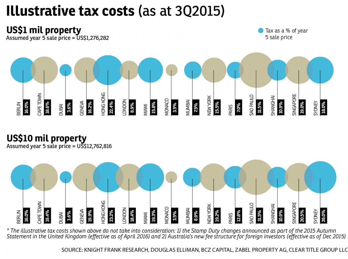 Illustrative tax costs