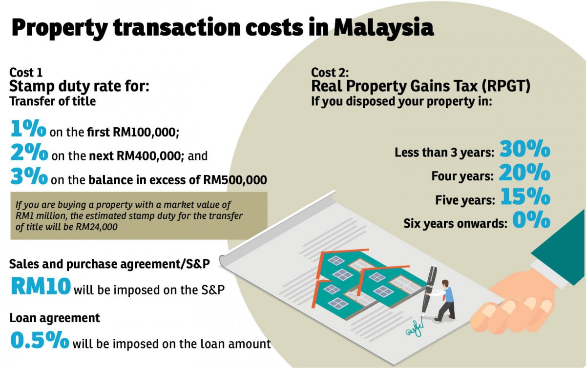 Property transaction costs in Malaysia