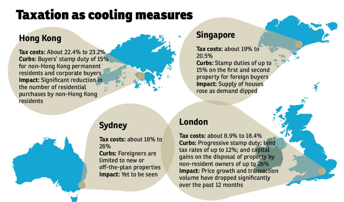Taxation as cooling measures