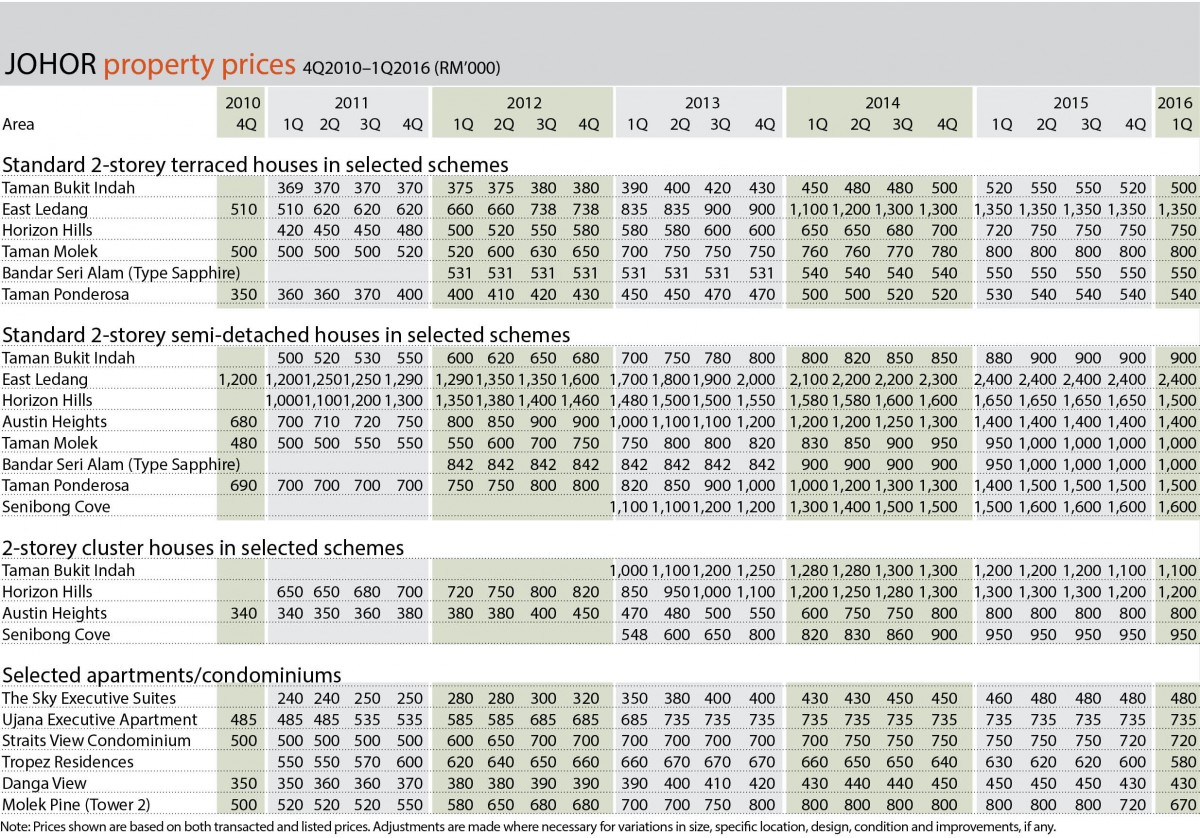 Johor property prices