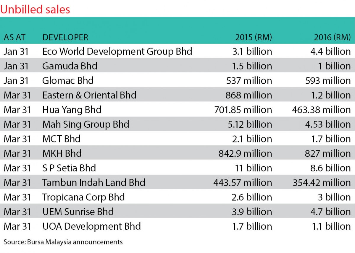 Unbilled sales