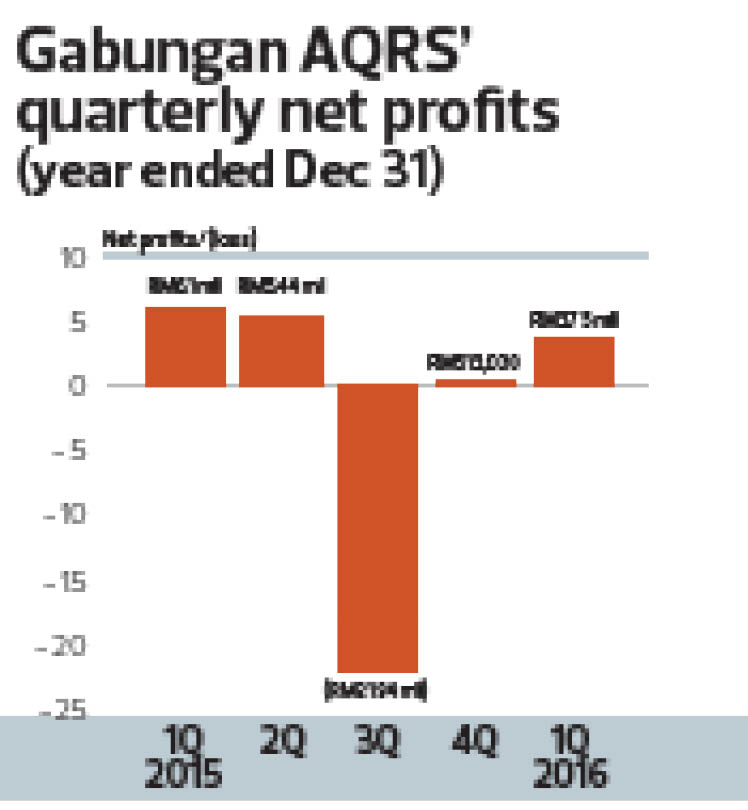 Graph 2