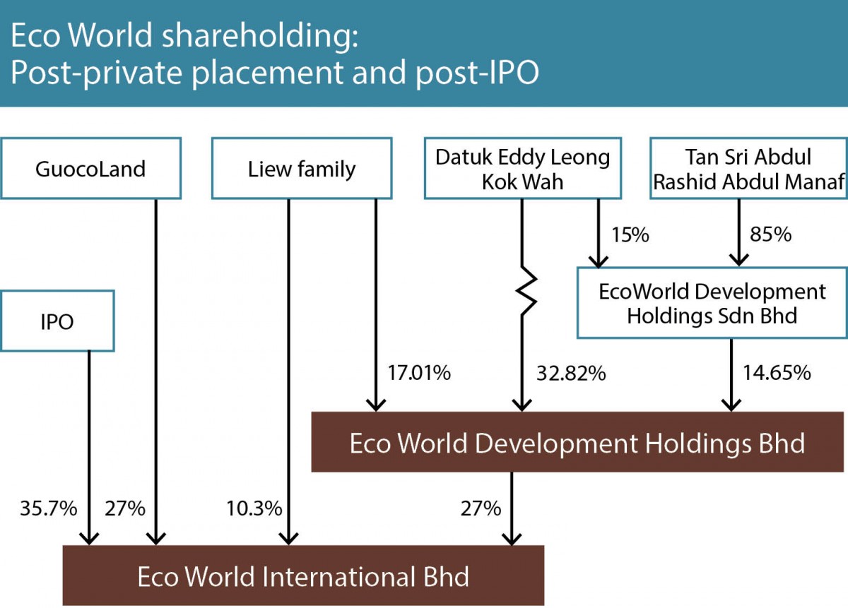 EcoWorld shareholding