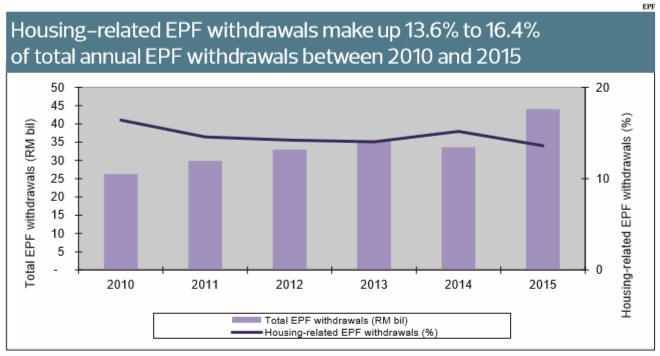 Housing-related EPF withdrawals