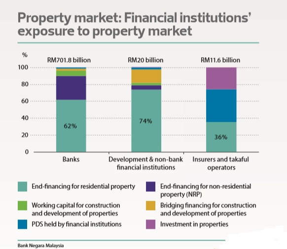 Property market chart