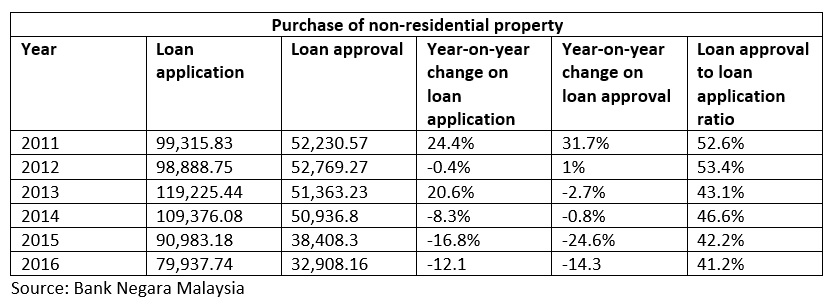 Non-residential property