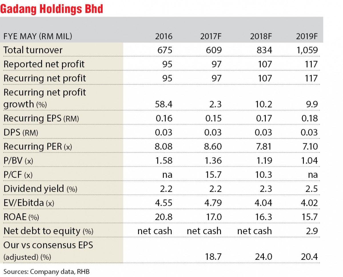 Gadang Holdings