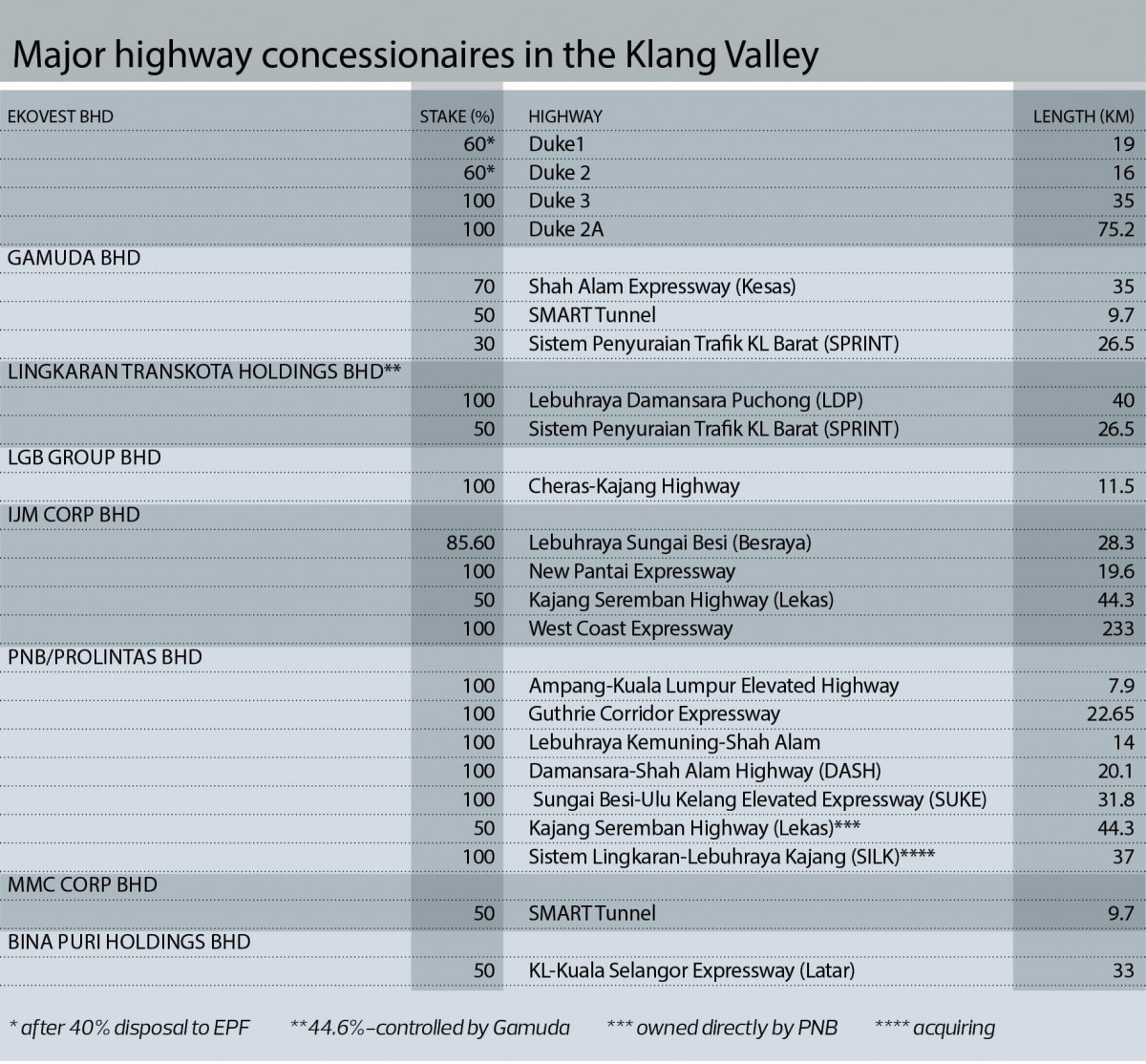 Major highway concessionaires