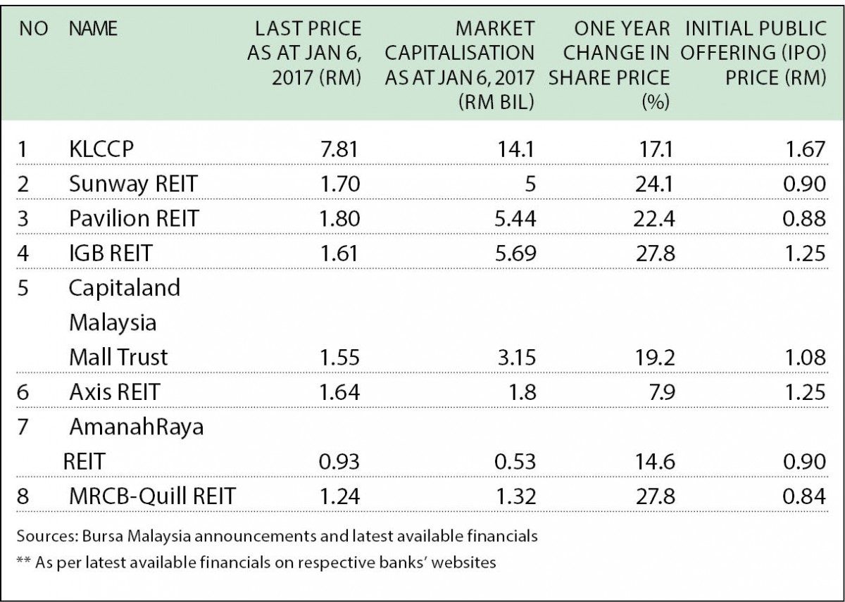 REIT table