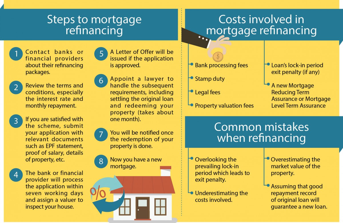 Steps to mortgage refinancing