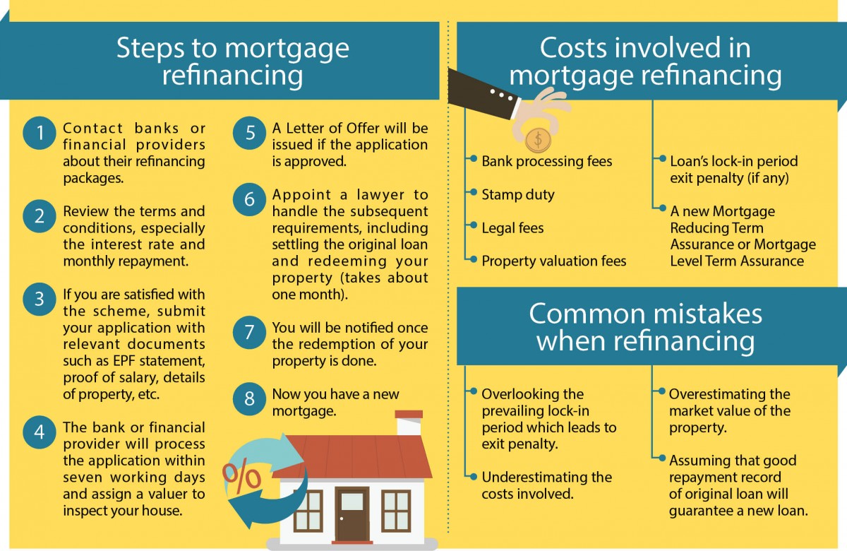 Refinance house deals