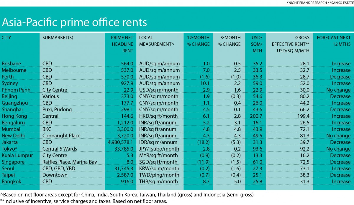Asia Pacific prime office rents